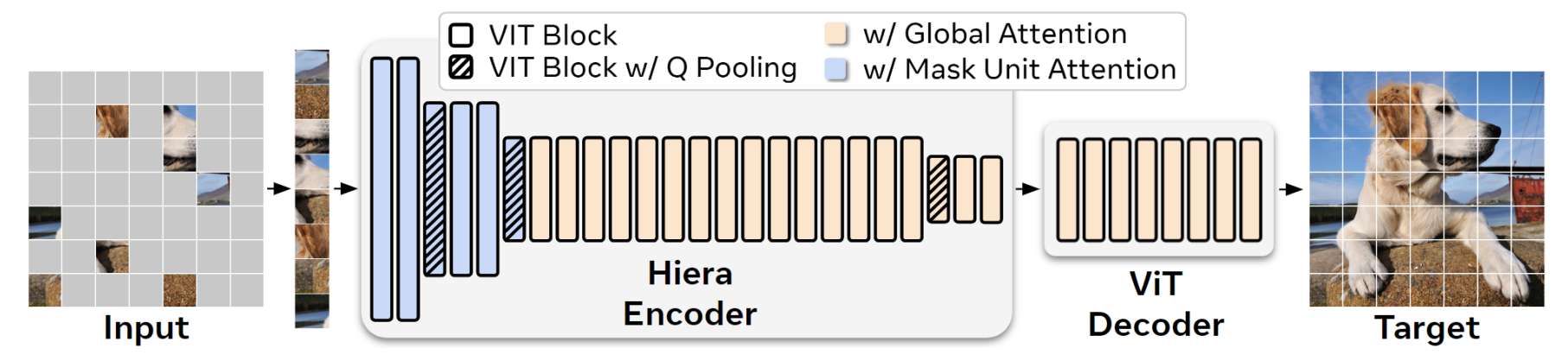 Hiera: A Hierarchical Vision Transformer without the Bells-and-Whistles