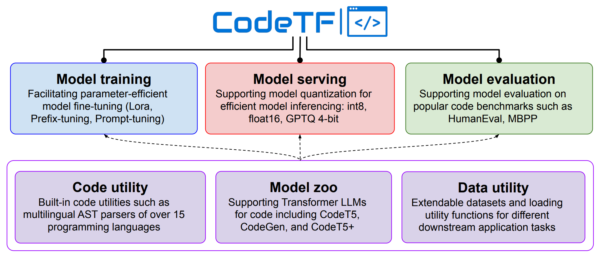 CodeTF: One-stop Transformer Library for State-of-the-art Code LLM